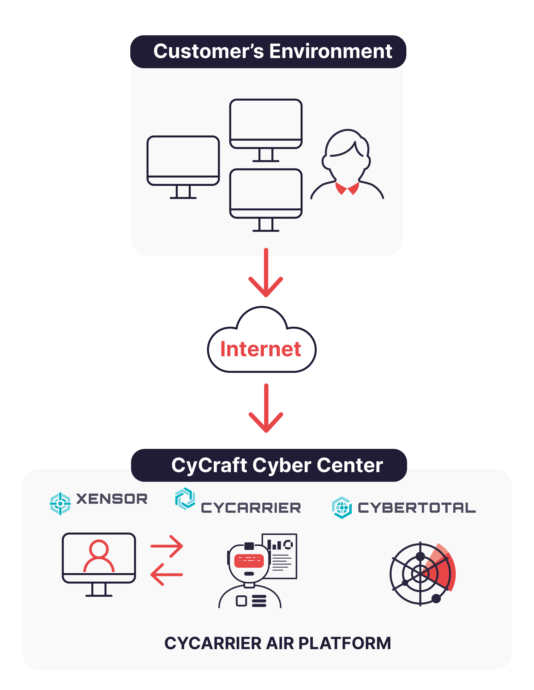 CyCraft Technology, Cybersecurity, InfoSec, CyCraft Services, CyCraft IR Investigations Approach, Automated Incident Response, Cloud Environment, Cloud Infrastructure, Cloud Security, Vertical